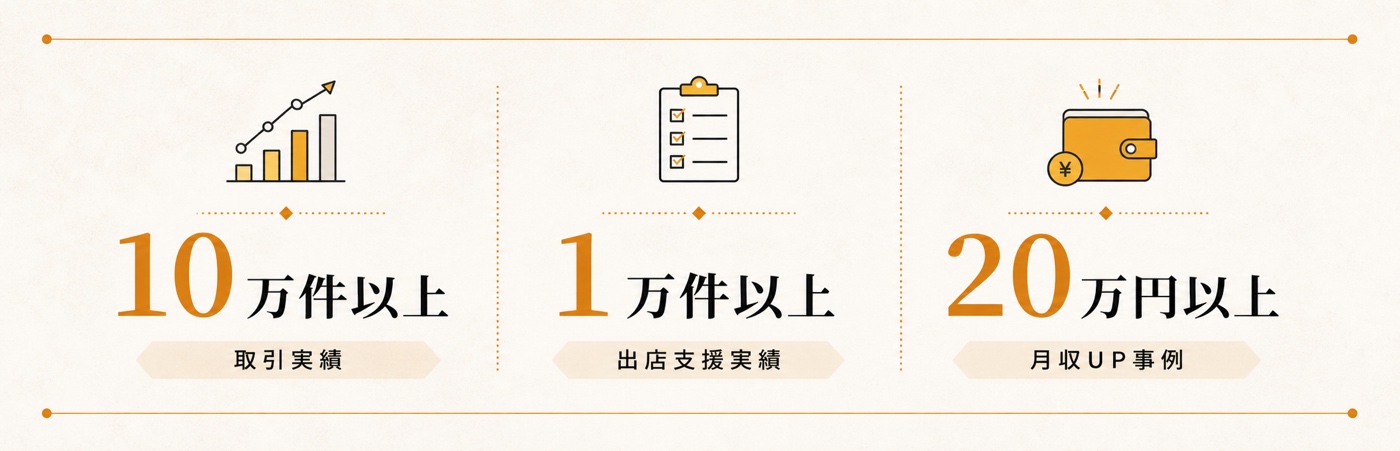 取引実績10万件以上・出店支援実績1万件以上・月収UP事例20万円以上