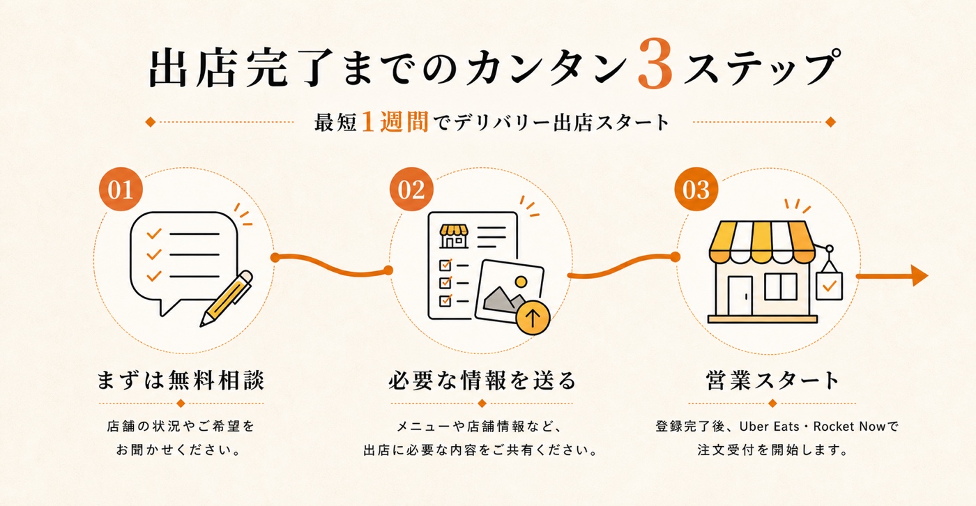 出店完了までのカンタン3ステップ